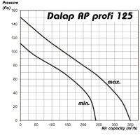 Rohrventilator zweistufig, mit Schalter Dalap AP PROFI Ø 125 mm