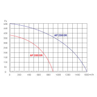 Axial-Rohrventilator mit Drehzahlregler, 8 Zoll (200 mm)